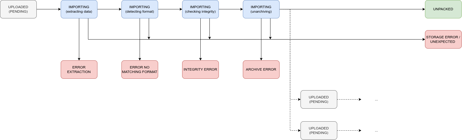PIMS import collection