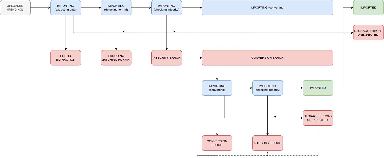 PIMS import image with conversion