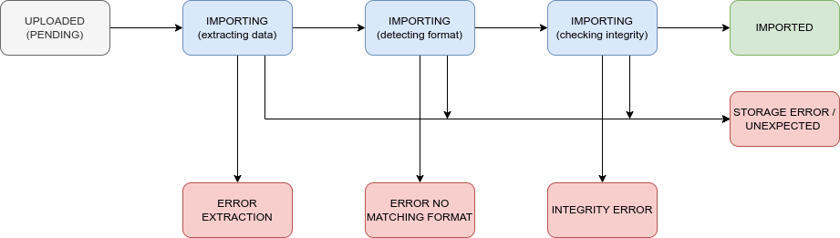 PIMS import image without conversion