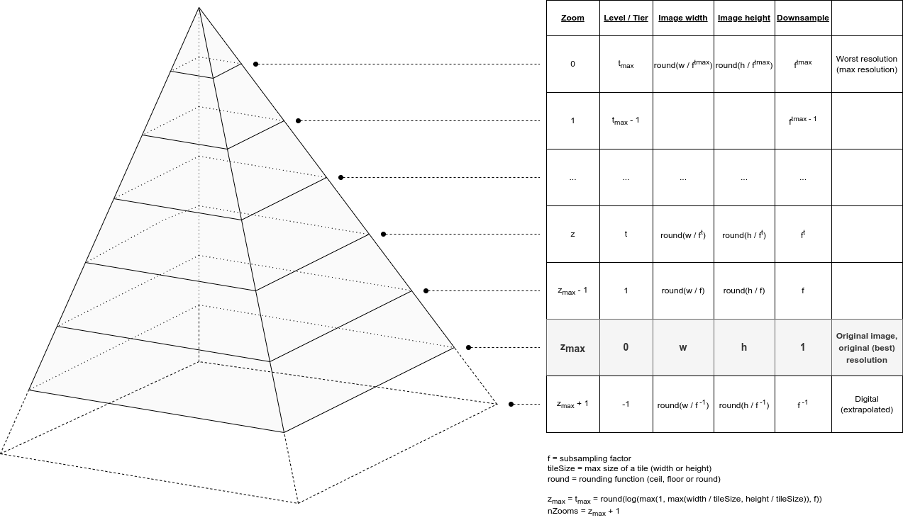 Image pyramid technical representation
